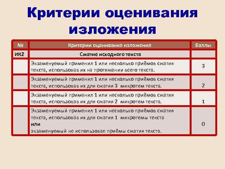 Критерии оценивания изложения № Критерии оценивания изложения ИК 2 Сжатие исходного текста Экзаменуемый применил