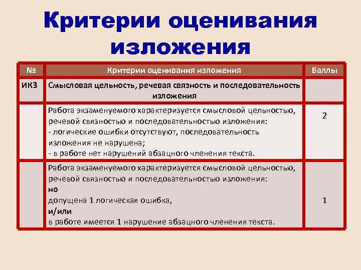 Критерии оценивания изложения № Критерии оценивания изложения ИК 3 Смысловая цельность, речевая связность и