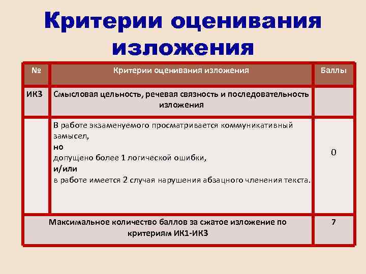 Критерии оценивания изложения № Критерии оценивания изложения ИК 3 Смысловая цельность, речевая связность и