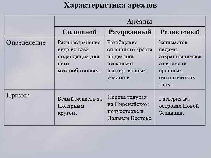 Закончите схему типы ареалов