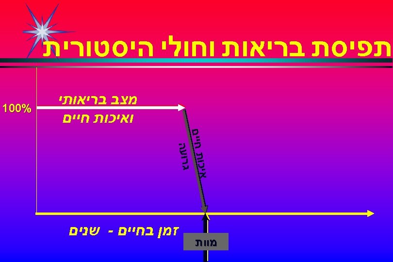  תפיסת בריאות וחולי היסטורית איכ ות חיים גרועה מצב בריאותי ואיכות חיים מוות