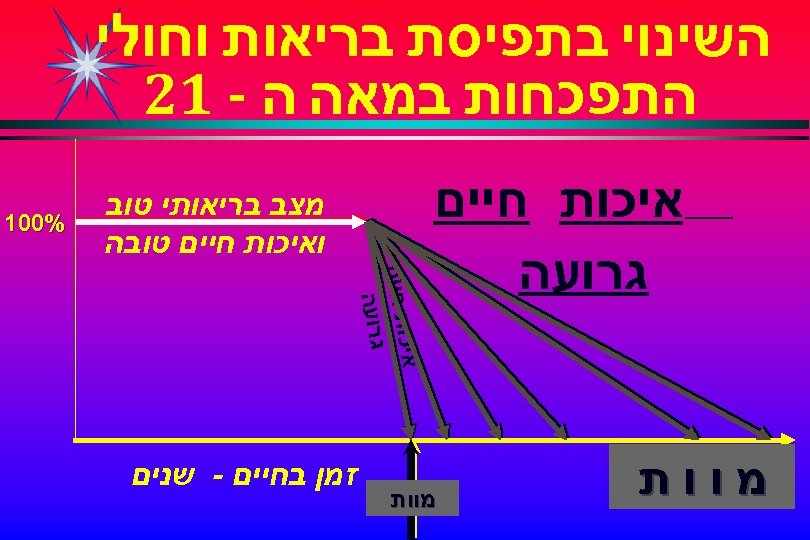 השינוי בתפיסת בריאות וחולי התפכחות במאה ה - 12 מוות איכ ות חיים