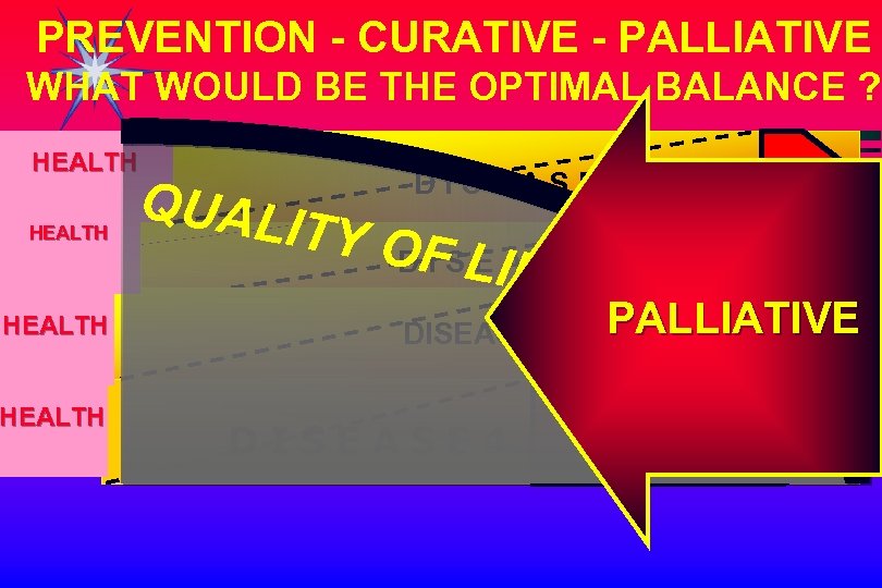 PREVENTION - CURATIVE - PALLIATIVE WHAT WOULD BE THE OPTIMAL BALANCE ? HEALTH DISEASE