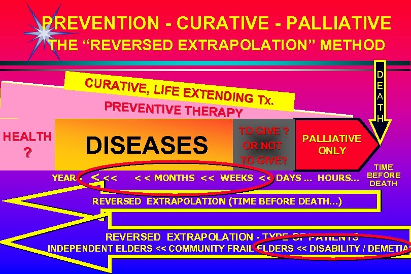 PREVENTION - CURATIVE - PALLIATIVE THE “REVERSED EXTRAPOLATION” METHOD D E A T H