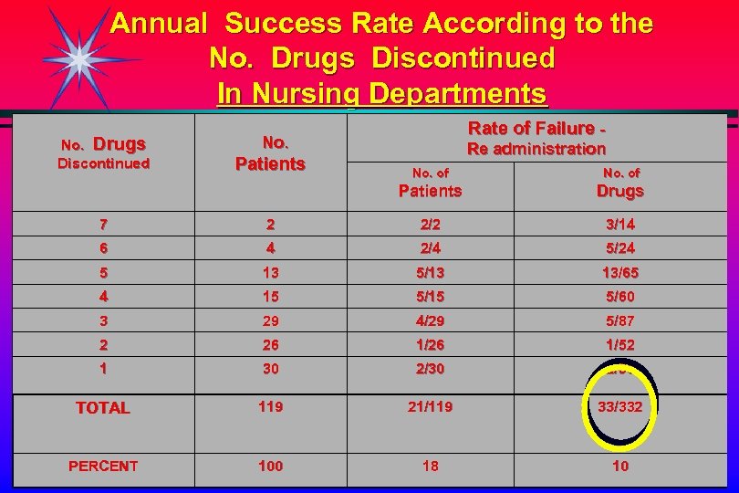 Annual Success Rate According to the No. Drugs Discontinued In Nursing Departments No. Drugs