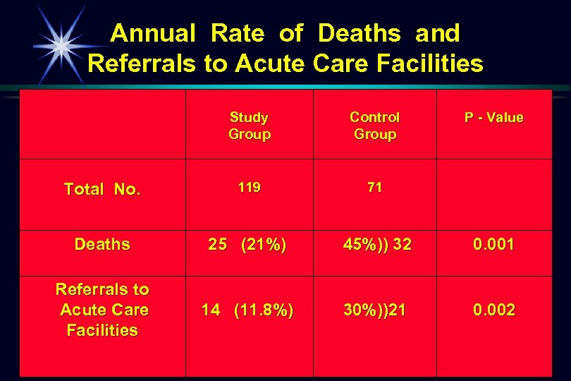Annual Rate of Deaths and Referrals to Acute Care Facilities Study Group Control Group