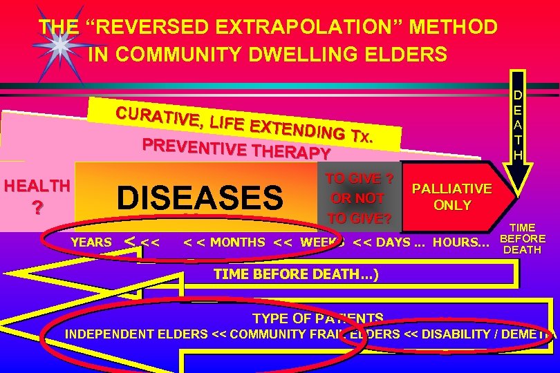 THE “REVERSED EXTRAPOLATION” METHOD IN COMMUNITY DWELLING ELDERS D E A T H CURATIVE,