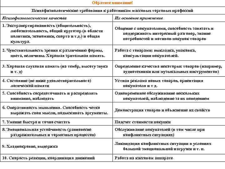 Обратите внимание! Психофизиологические требования к работникам массовых торговых профессий Психофизиологические качества Их основное применение