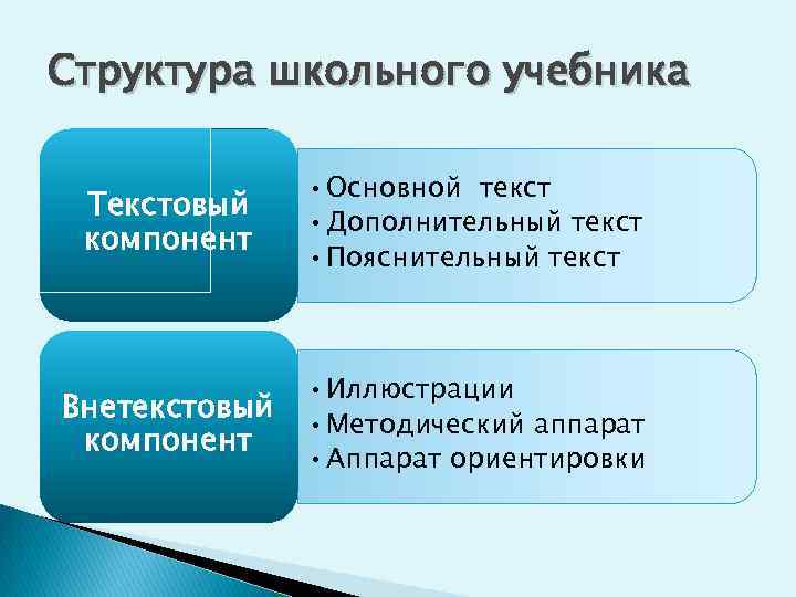 Структура школьного учебника Текстовый компонент • Основной текст • Дополнительный текст • Пояснительный текст