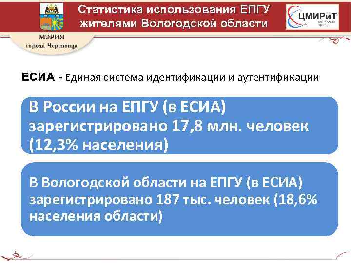 Статистика использования ЕПГУ жителями Вологодской области ЕСИА - Единая система идентификации и аутентификации В