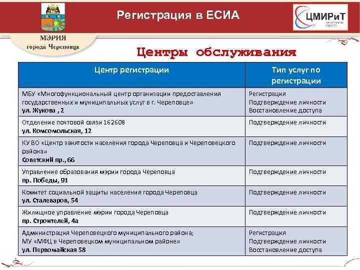 Регистрация в ЕСИА Центры обслуживания Центр регистрации Тип услуг по регистрации МБУ «Многофункциональный центр