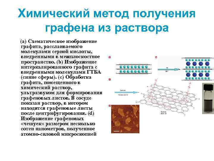 Химический метод получения графена из раствора (a) Схематическое изображение графита, расслаиваемого молекулами серной кислоты,