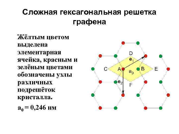 Сложная гексагональная решетка графена Жёлтым цветом выделена элементарная ячейка, красным и зелёным цветами обозначены