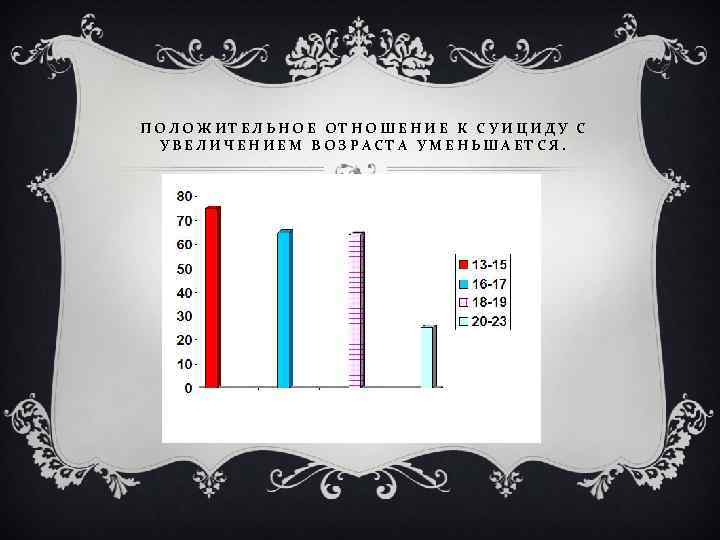 ПОЛОЖИТЕЛЬНОЕ ОТНОШЕНИЕ К СУИЦИДУ С УВЕЛИЧЕНИЕМ ВОЗРАСТА УМЕНЬШАЕТСЯ. 