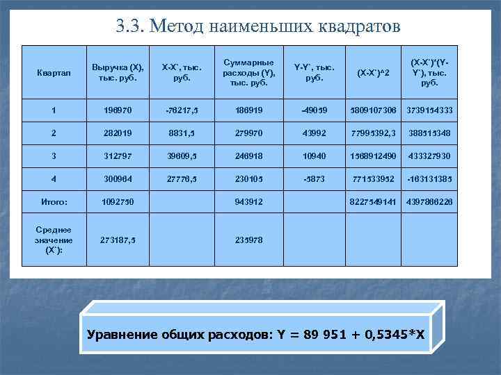 3. 3. Метод наименьших квадратов Квартал Выручка (X), тыс. руб. X-X`, тыс. руб. Суммарные