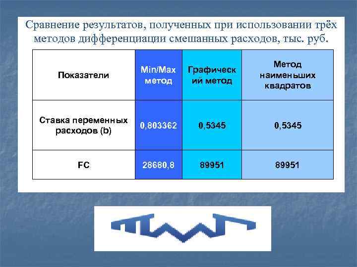 Сравнение результатов, полученных при использовании трёх методов дифференциации смешанных расходов, тыс. руб. Показатели Min/Max