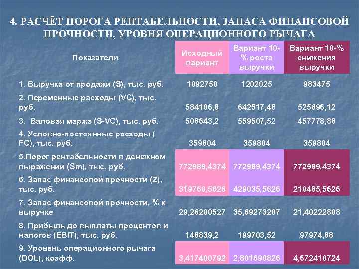 4. РАСЧЁТ ПОРОГА РЕНТАБЕЛЬНОСТИ, ЗАПАСА ФИНАНСОВОЙ ПРОЧНОСТИ, УРОВНЯ ОПЕРАЦИОННОГО РЫЧАГА Исходный вариант Вариант 10%