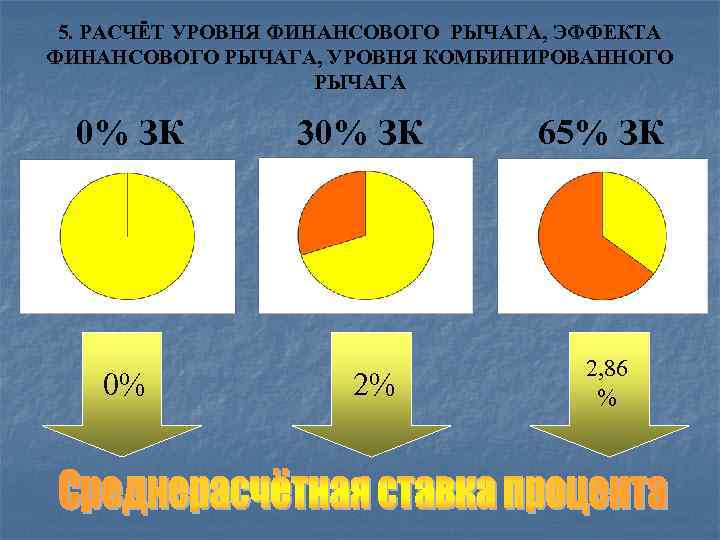 5. РАСЧЁТ УРОВНЯ ФИНАНСОВОГО РЫЧАГА, ЭФФЕКТА ФИНАНСОВОГО РЫЧАГА, УРОВНЯ КОМБИНИРОВАННОГО РЫЧАГА 0% ЗК 0%