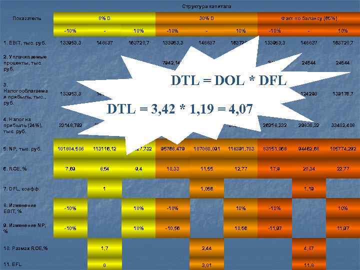 Структура капитала 0% D Показатель 30% D Факт по балансу (65%) -10% 1. EBIT,