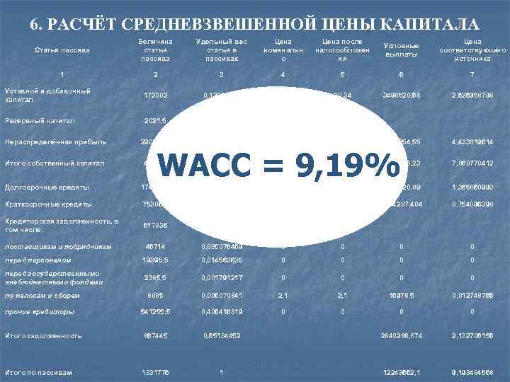 6. РАСЧЁТ СРЕДНЕВЗВЕШЕННОЙ ЦЕНЫ КАПИТАЛА Статья пассива Величина статьи пассива Удельный вес статьи в