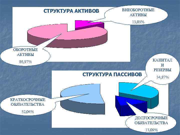 СТРУКТУРА АКТИВОВ ВНЕОБОРОТНЫЕ АКТИВЫ 13, 03% ОБОРОТНЫЕ АКТИВЫ 86, 97% СТРУКТУРА ПАССИВОВ КАПИТАЛ И