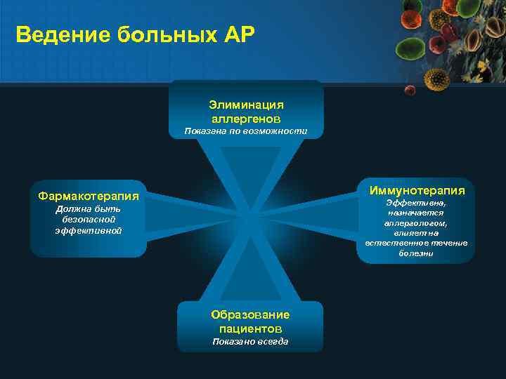 Ведение больных АР Элиминация аллергенов Показана по возможности Иммунотерапия Фармакотерапия Эффективна, назначается аллергологом, влияет