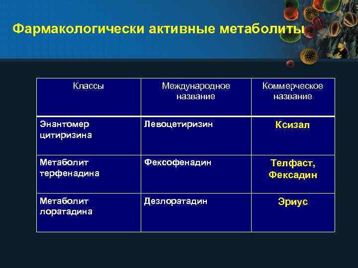 Фармакологически активные метаболиты Классы Международное название Коммерческое название Энантомер цитиризина Левоцетиризин Ксизал Метаболит терфенадина