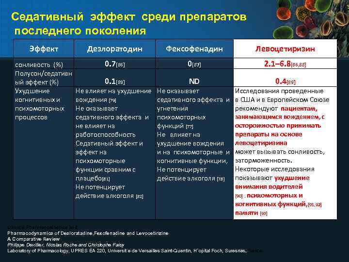 Седативный эффект среди препаратов последнего поколения Эффект Дезлоратодин Фексофенадин Левоцетиризин сонливость (%) Полусон/седативн ый
