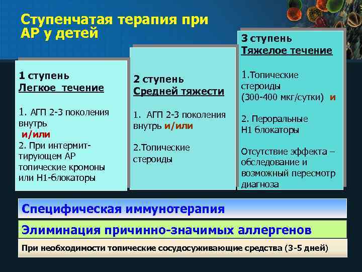 Ступенчатая терапия при АР у детей 3 ступень Тяжелое течение 1 ступень Легкое течение