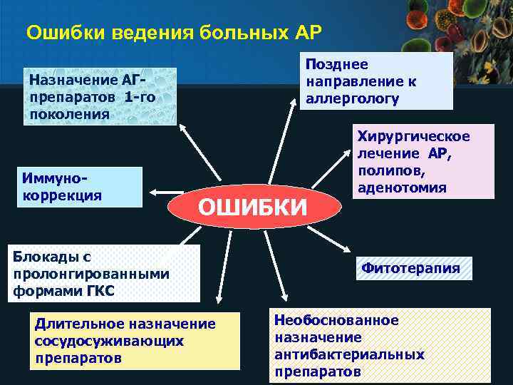 Ошибки ведения больных АР Позднее направление к аллергологу Назначение АГпрепаратов 1 -го поколения Иммунокоррекция