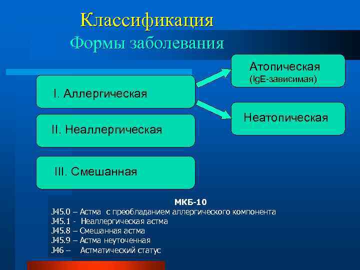 Классификация Формы заболевания Атопическая (Ig. E-зависимая) I. Аллергическая II. Неаллергическая Неатопическая III. Смешанная J