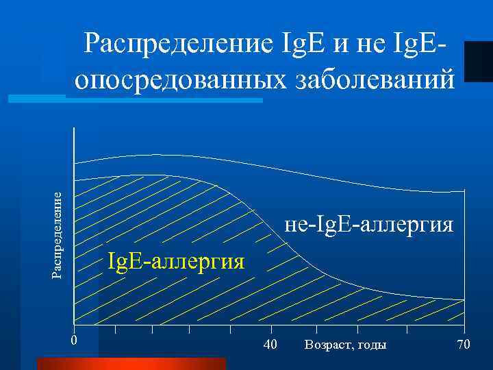 Распределение Ig. E и не Ig. Eопосредованных заболеваний не-Ig. E-аллергия 0 40 Возраст, годы