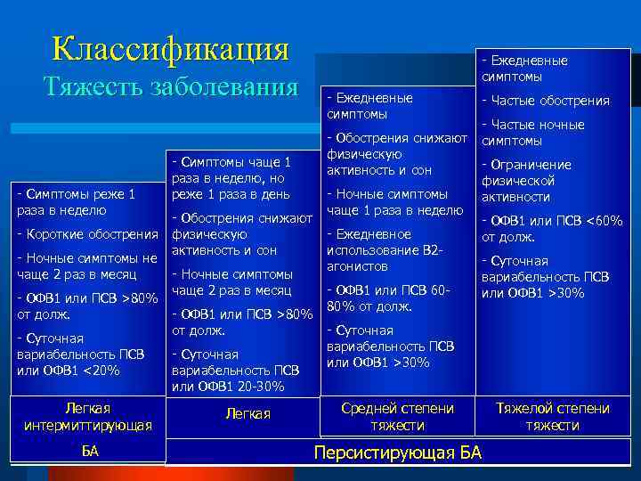 Классификация Тяжесть заболевания - Симптомы реже 1 раза в неделю - Симптомы чаще 1