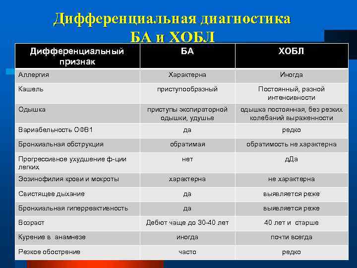 Дифференциальная диагностика БА и ХОБЛ Дифференциальный признак БА ХОБЛ Характерна Иногда Кашель приступообразный Постоянный,