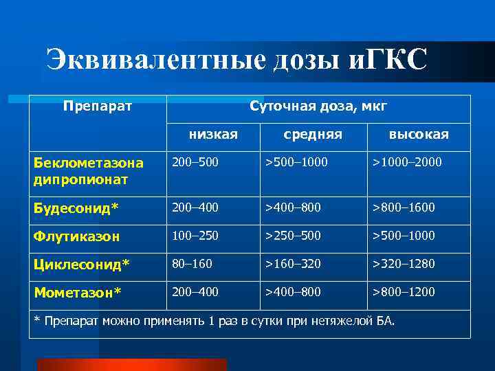 Эквивалентные дозы и. ГКС Препарат Суточная доза, мкг низкая средняя высокая Беклометазона дипропионат 200–