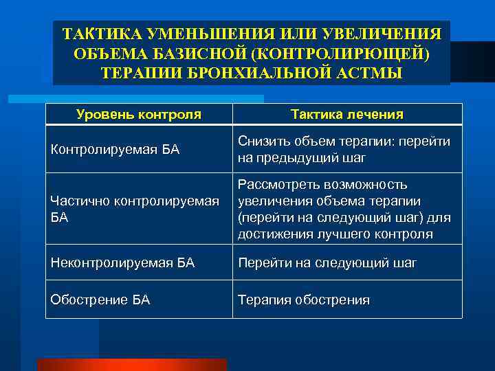 ТАКТИКА УМЕНЬШЕНИЯ ИЛИ УВЕЛИЧЕНИЯ ОБЪЕМА БАЗИСНОЙ (КОНТРОЛИРЮЩЕЙ) ТЕРАПИИ БРОНХИАЛЬНОЙ АСТМЫ Уровень контроля Тактика лечения