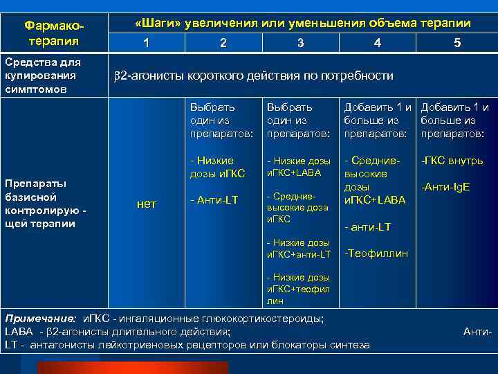 Фармакотерапия Средства для купирования симптомов «Шаги» увеличения или уменьшения объема терапии 1 2 3