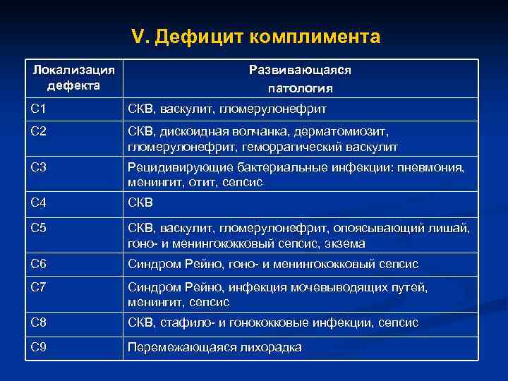 V. Дефицит комплимента Локализация дефекта Развивающаяся патология С 1 СКВ, васкулит, гломерулонефрит С 2