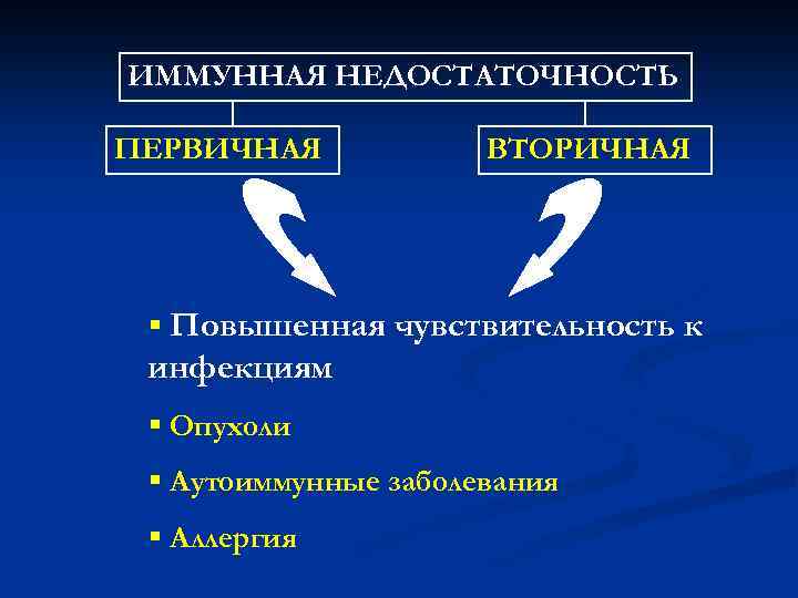 ИММУННАЯ НЕДОСТАТОЧНОСТЬ ПЕРВИЧНАЯ ВТОРИЧНАЯ § Повышенная чувствительность к инфекциям § Опухоли § Аутоиммунные заболевания