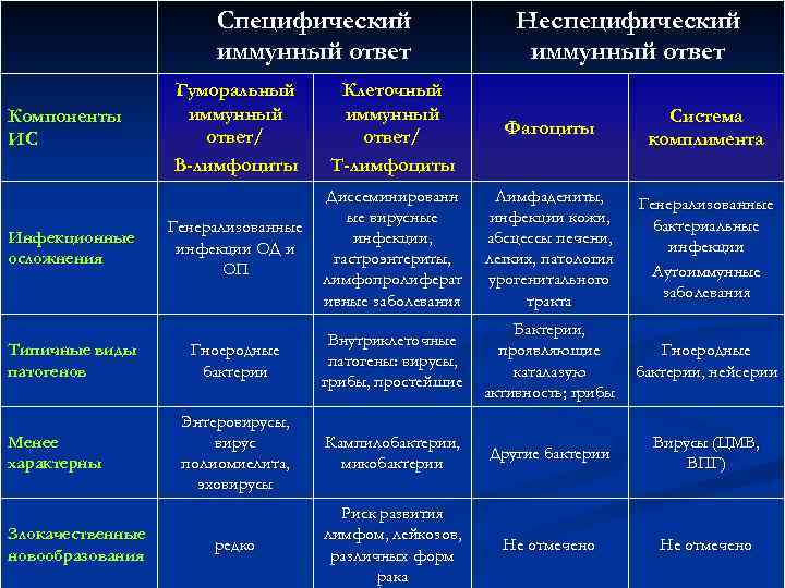 Специфический иммунный ответ Компоненты ИС Инфекционные осложнения Типичные виды патогенов Менее характерны Злокачественные новообразования