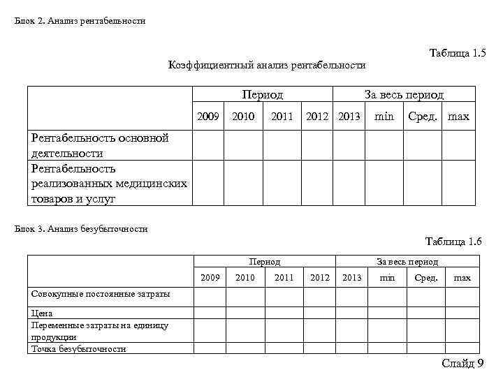 Блок 2. Анализ рентабельности Таблица 1. 5 Коэффициентный анализ рентабельности Период 2009 2010 2011