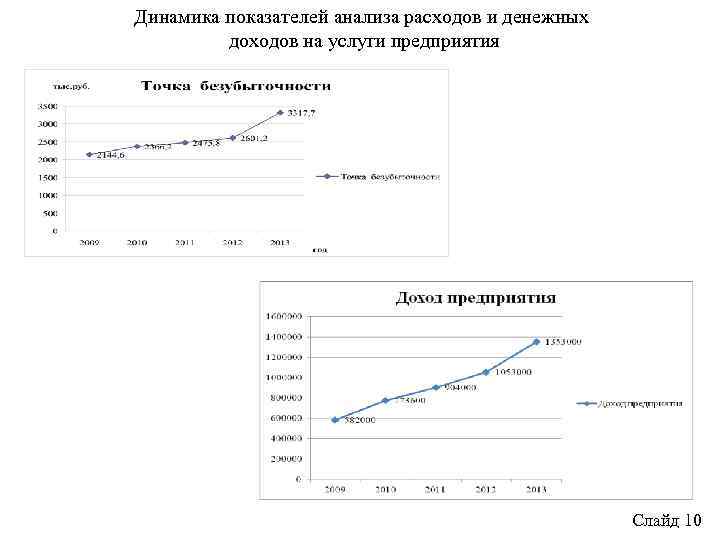 Динамика показателей анализа расходов и денежных доходов на услуги предприятия Слайд 10 