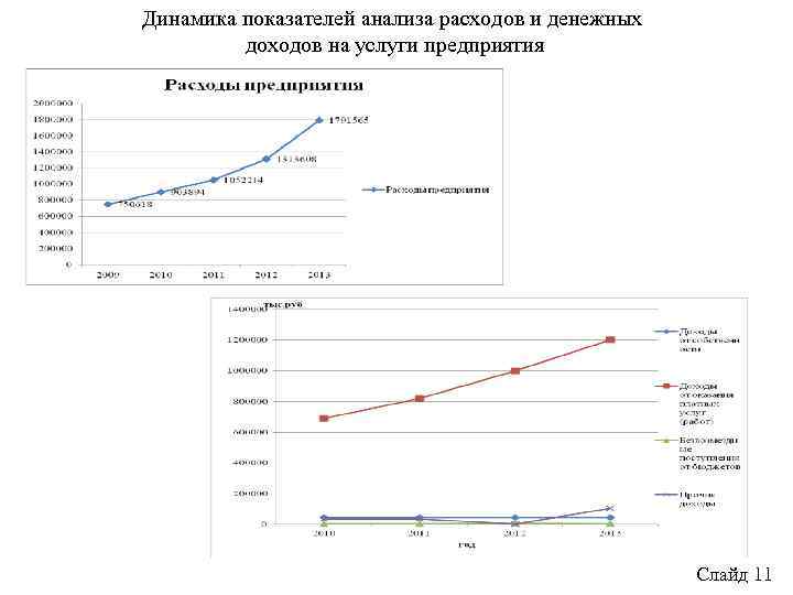 Динамика показателей анализа расходов и денежных доходов на услуги предприятия Слайд 11 