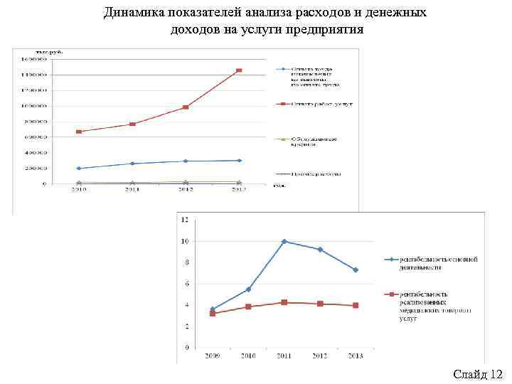 Динамика показателей анализа расходов и денежных доходов на услуги предприятия Слайд 12 