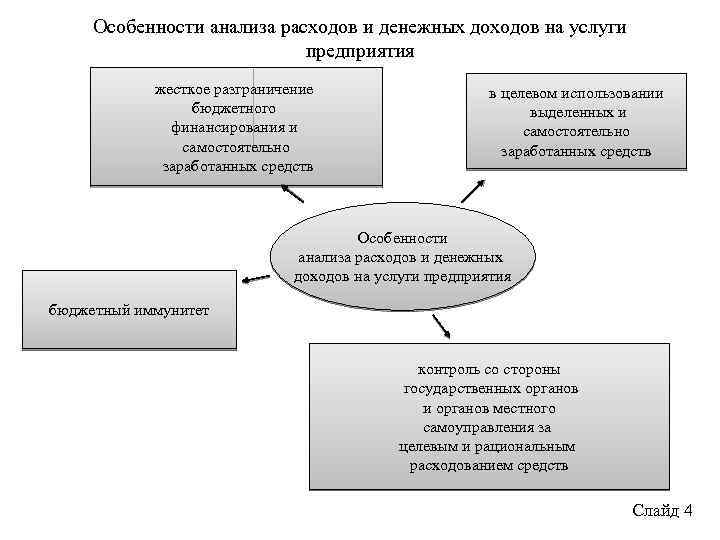 Особенности анализа расходов и денежных доходов на услуги предприятия жесткое разграничение бюджетного финансирования и