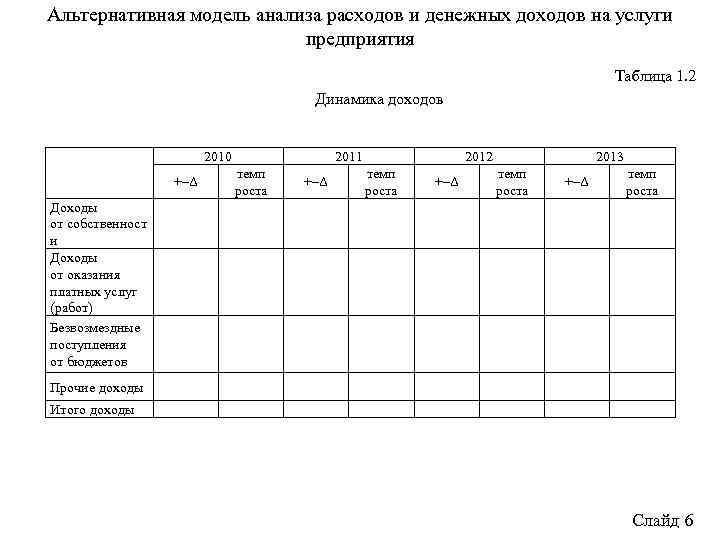 Альтернативная модель анализа расходов и денежных доходов на услуги предприятия Таблица 1. 2 Динамика