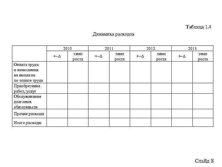 Таблица 1. 4 Динамика расходов 2010 +–Δ 2011 темп роста +–Δ 2012 темп роста