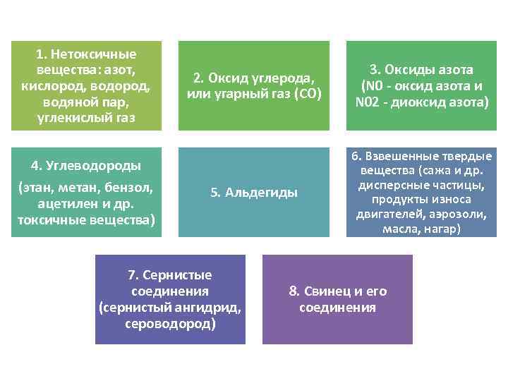 1. Нетоксичные вещества: азот, кислород, водяной пар, углекислый газ 4. Углеводороды (этан, метан, бензол,
