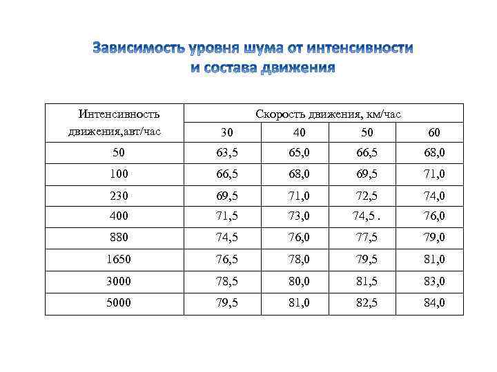 Интенсивность движения, авт/час 30 Скорость движения, км/час 40 50 63, 5 65, 0 66,