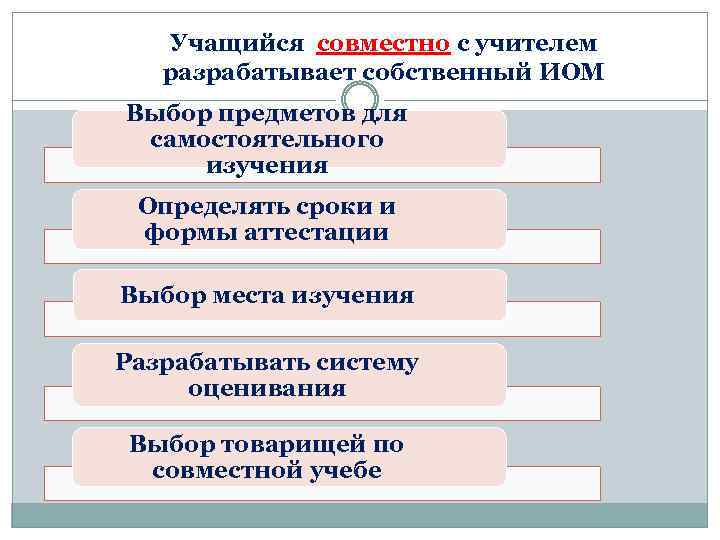 Учащийся совместно с учителем разрабатывает собственный ИОМ Выбор предметов для самостоятельного изучения Определять сроки